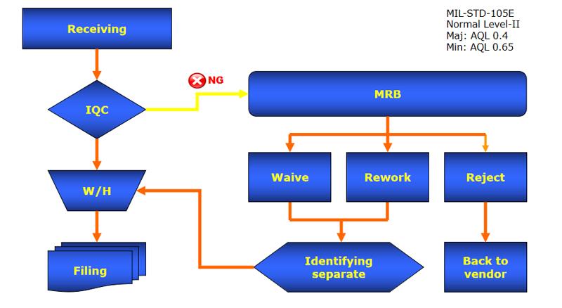IQC Work Flow 123456890 Quality Policy 